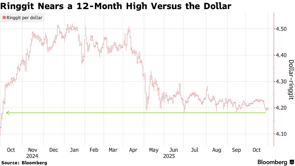 MYR/USD: Malaysia Ringgit Nears One-Year High on Rate Outlook, Growth  Optimism - Bloomberg