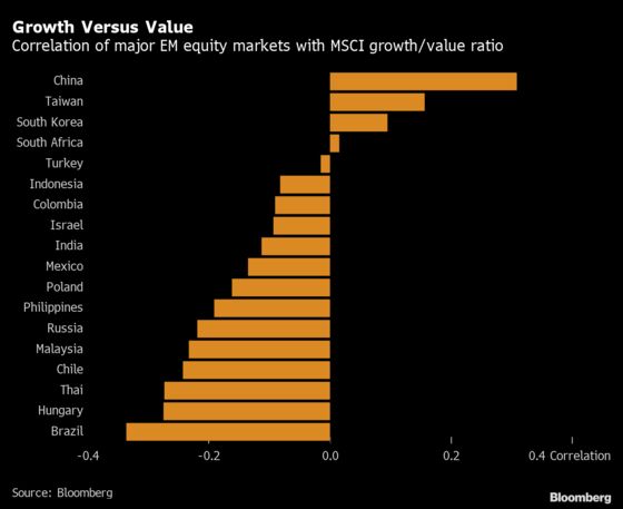 Fastest Emerging-Market Rotation in a Decade Seen Far From Over