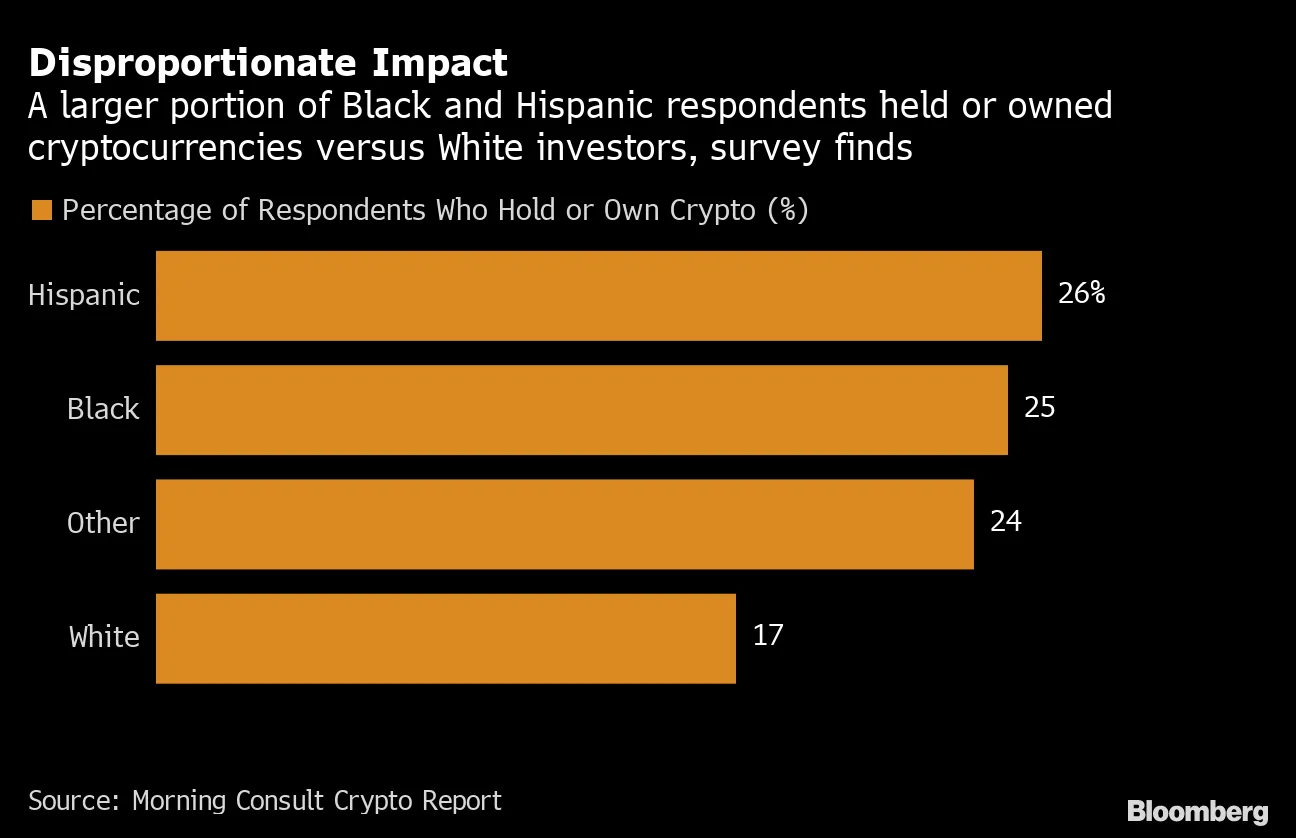 Crypto Collapse Threatens to Leave Black, Hispanic Investors Further Behind  - Bloomberg