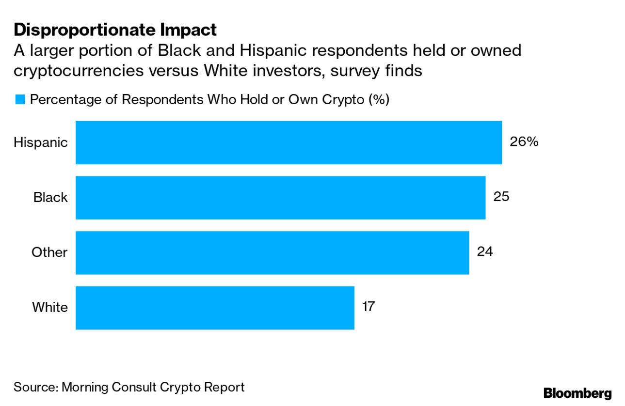 Crypto Collapse Threatens to Leave Black, Hispanic Investors Further Behind  - Bloomberg