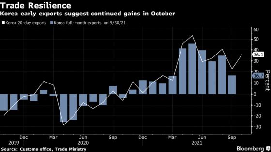 Korea Early Exports Show Resilience in Face of China Slowdown