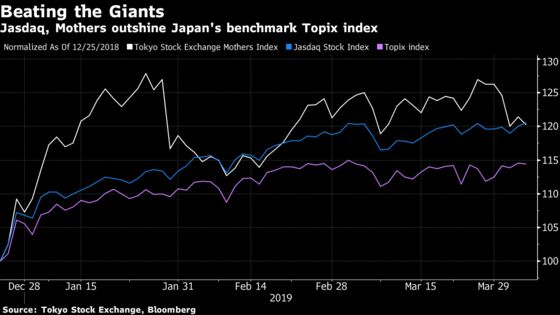 Japan's Small Stocks Are Surging on Haven Demand, Biotech Gains