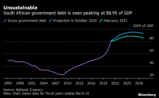 South Africa Finance Chief Mboweni Vows to Avert Debt Crisis