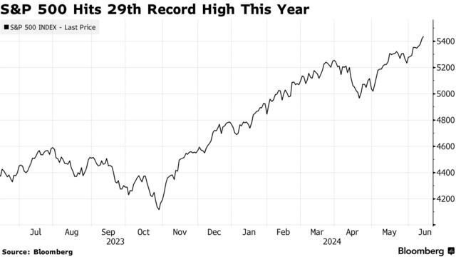 S&P 500 Hits 29th Record High This Year