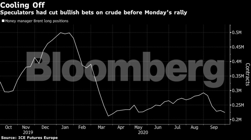 Speculators had cut bullish bets on crude before Monday's rally