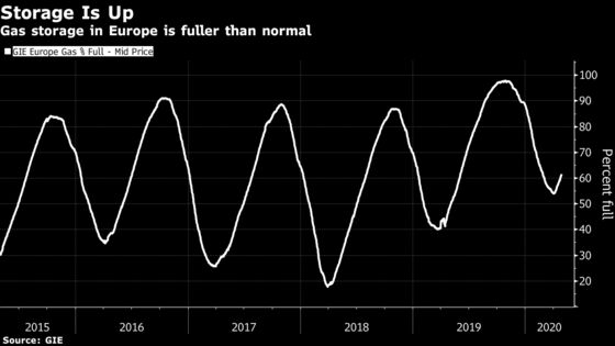 Natural Gas Follows Oil, Hits Record Low Prices in Europe