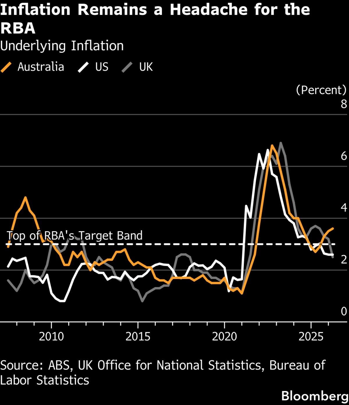Australia's Central Bank Keeps Cash Rate at 4.35%
