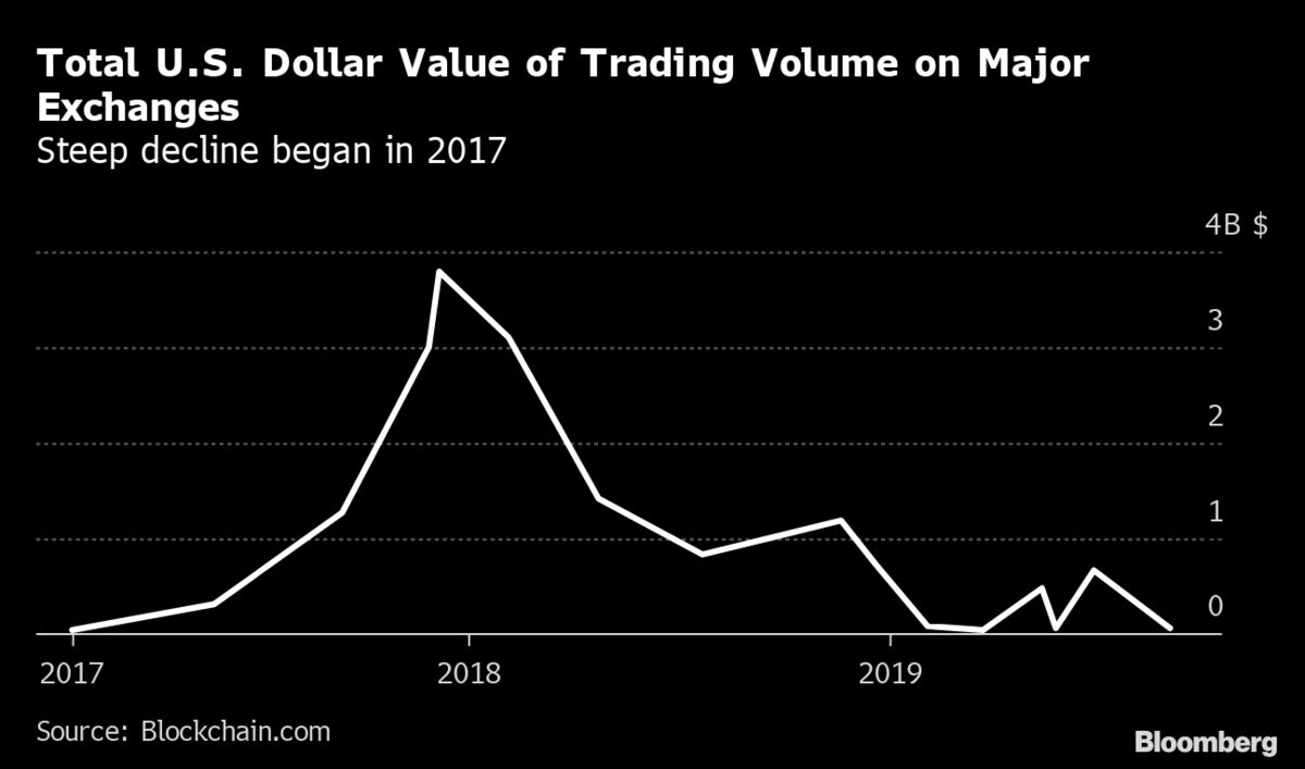 fewer people are sending bitcoin to largest crypto exchanges