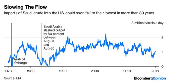 Saudis Slash Oil Output. Get Ready for Trump Tweets