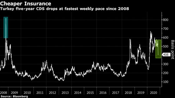 Four Charts to Show How Traders Are Taking Erdogan at His Word