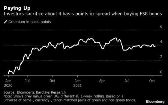 Barclays Says Green Bond Investors Pay More for Less Liquidity