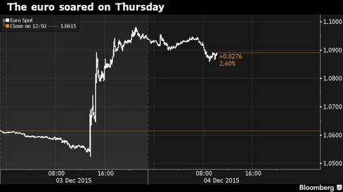 Draghi’s smaller-than-expected stimulus package drove the euro higher.