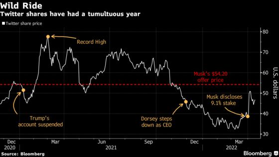Online Traders Plow Into Twitter With Bet on the Power of Musk