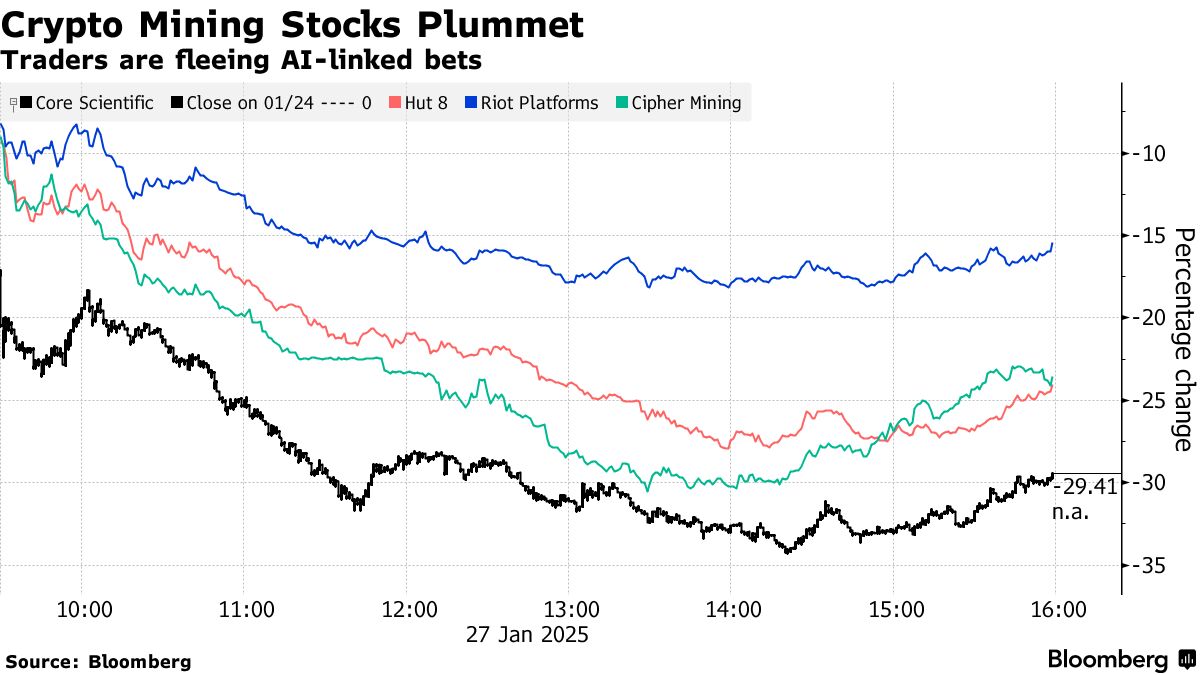 Crypto (CORZ, CIFR, COIN) Stocks Hit Amid DeepSeek-Fueled Tech Rout -  Bloomberg
