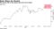 Oil futures fall to the lowest since the end of April