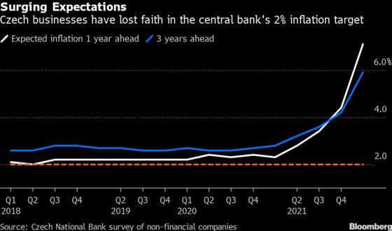 Czechs Raise Rates to Highest Since 1999 as Price Risks Escalate