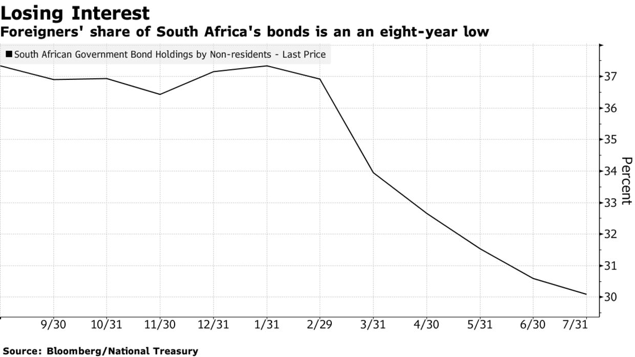 Foreigners' share of South Africa's bonds is an an eight-year low