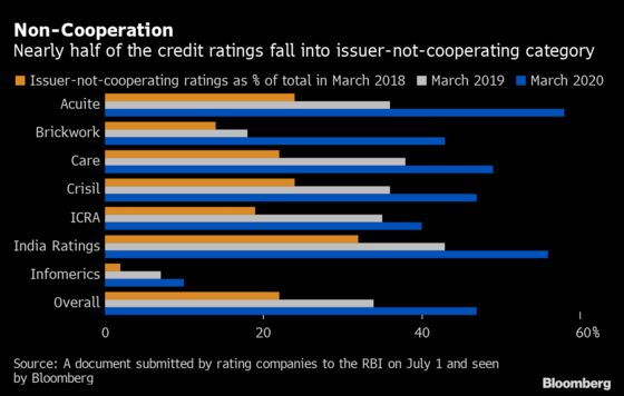 Rating Firms Seek to Withdraw Nearly Half of India Debt Ratings