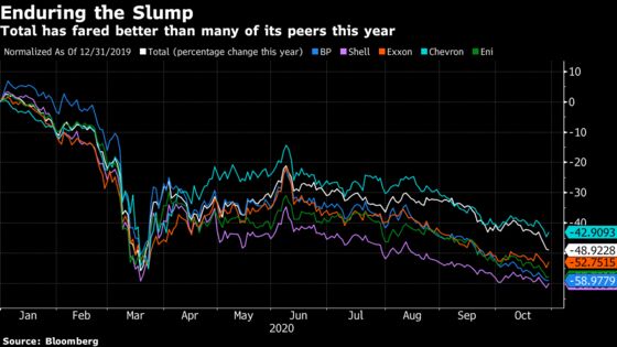 Total Says It’s Doing OK at $40 Oil as Profit Tops Forecasts