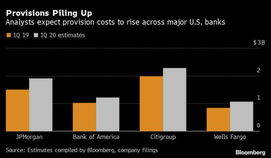 What to Watch for When U.S. Banks Deliver Look at Virus Impact