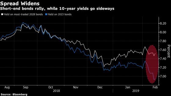 Rate-Cut Fervor Sees Funds Favoring India's Short Bonds