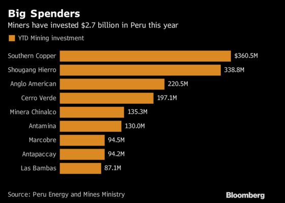 Peru's Mining Investment Boom Leaves Political Woes Behind