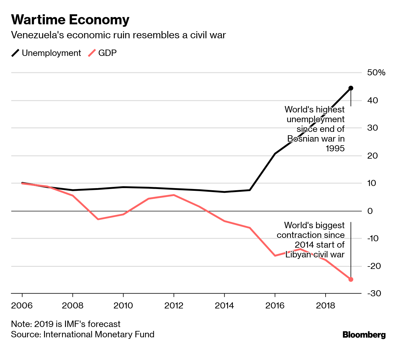 Venezuela Unemployment Nears That of WarRuined Bosnia, IMF Says