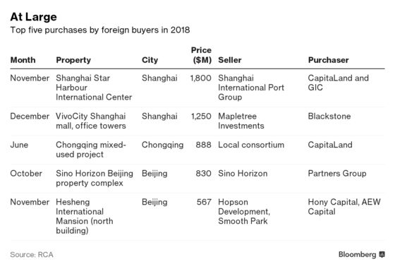 Foreign Investors Are on a Record China Property Spree