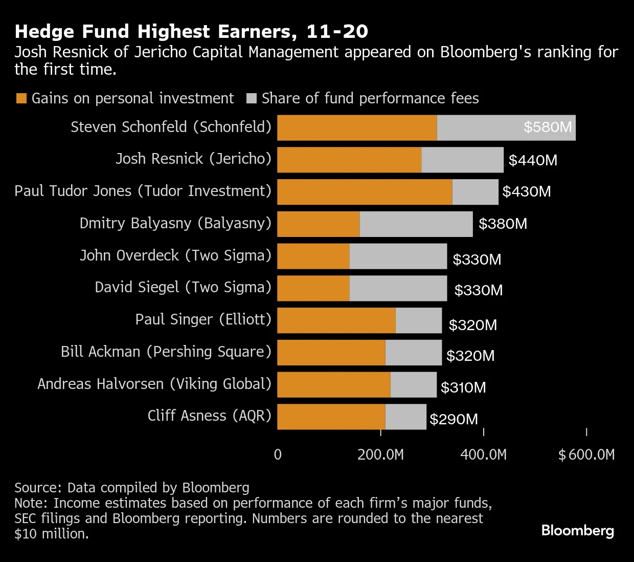 Best-Paid Hedge Fund Managers: Izzy Englander, Ken Griffin Top the List -  Bloomberg