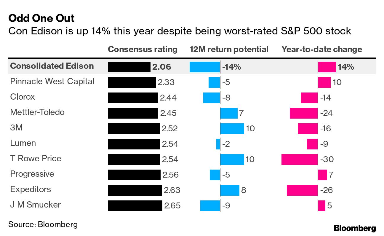 Con Edison Trades at All-Time High Even as the Worst-Rated Blue