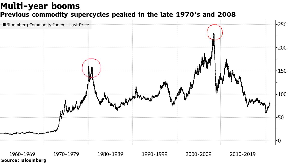 Previous supercycles peaked in the late 1970s and 2008