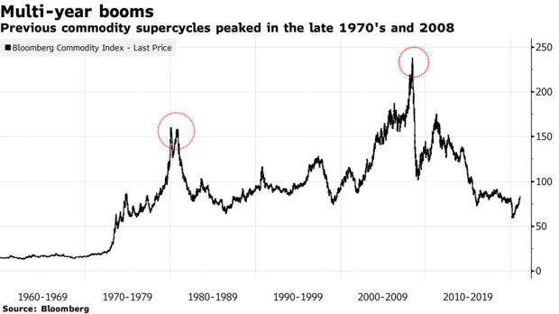 Previous commodity supercycles peaked in the late 1970's and 2008