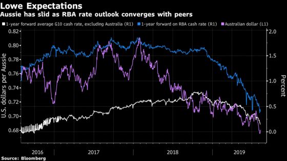 RBA Says It's Prepared to Cut Again as Inflation Remains Weak