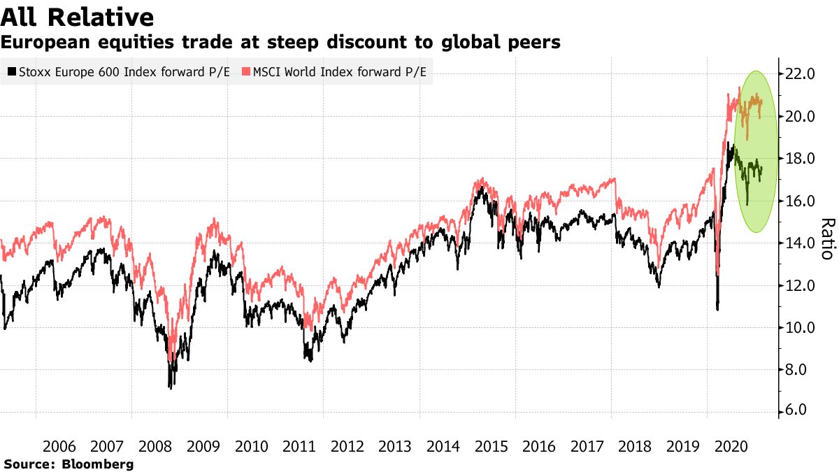 European equities trade at steep discount to global peers