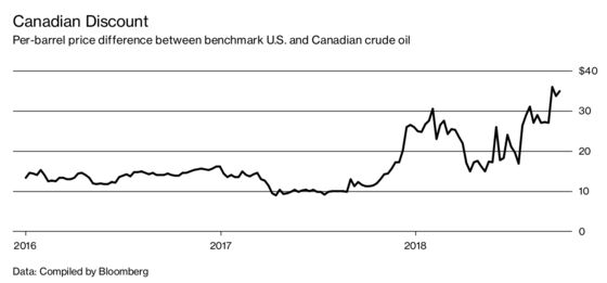 Canada Is Missing Out on the Global Oil Recovery