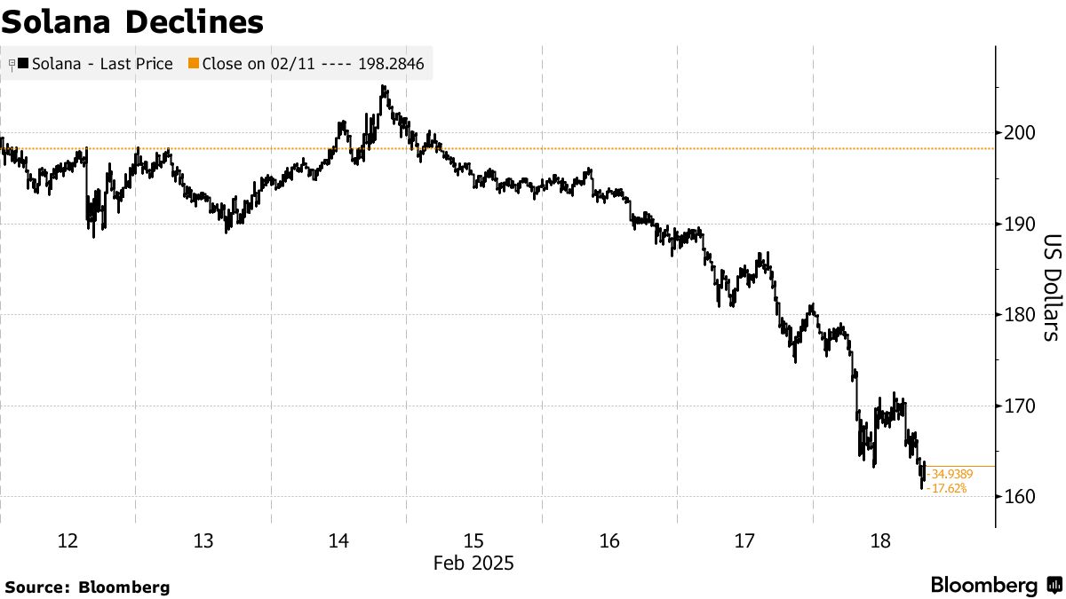 仮想通貨ソラナ急落、南米でのミームコイン絡みのスキャンダル響く - Bloomberg