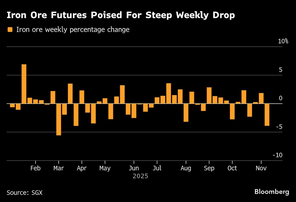 Iron Ore Falls on Sluggish China Steel Demand and Margin Squeeze