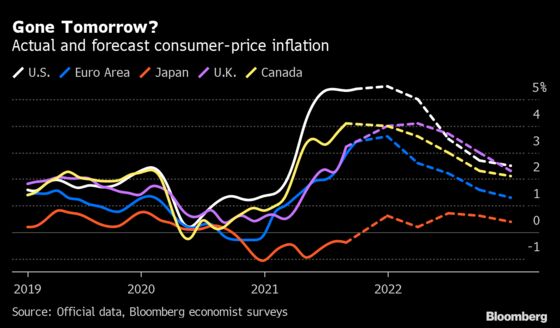Supply-Crunch Inflation Gives Central Banks an Unfixable Problem