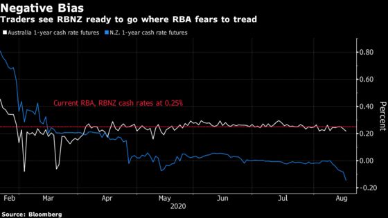 There’s a Case for Negative Rates in Australia, Ex-RBA Researcher Says