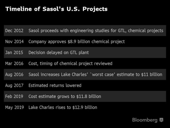 Sasol's U.S. Plant Cost Estimate Jumps to $12.9 Billion