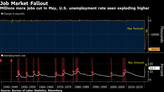 Great Depression-Like Jobless Rate Seen for U.S.: Eco Week Ahead