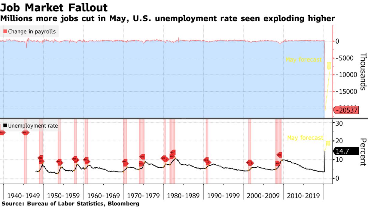 Millions more jobs cut in May, U.S. unemployment rate seen exploding higher