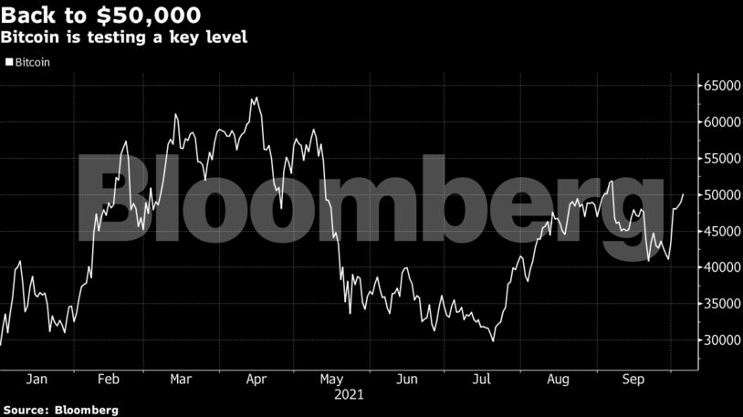 Bitcoin is testing a key level