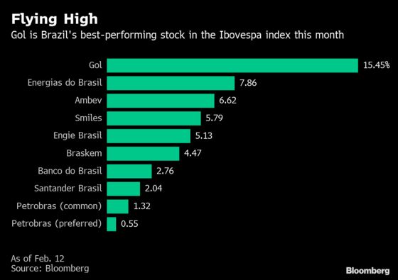 Brazilian Airlines Rally on Back of Avianca Brasil Troubles