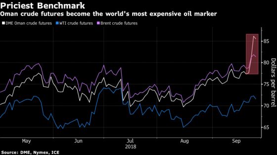 Baffling Oil Surge Makes Obscure Benchmark the World's Costliest