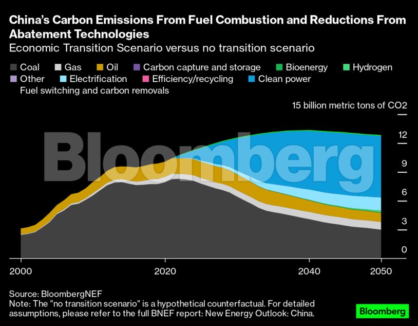 China’s Carbon Emissions From Fuel Combustion and Reductions From Abatement Technologies | Economic Transition Scenario versus no transition scenario