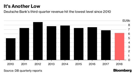 Deutsche Bank Seeks to Break Vicious Circle as Growth Eludes