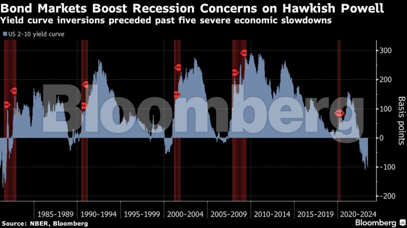 Bond Markets Boost Recession Concerns on Hawkish Powell | Yield curve inversions preceded past five severe economic slowdowns