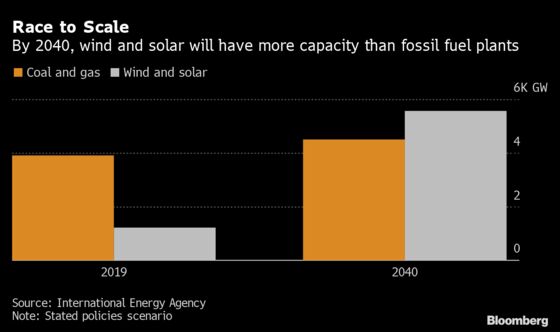 Solar Pushes Aside Coal as the Cheapest Fuel for Power, IEA Says