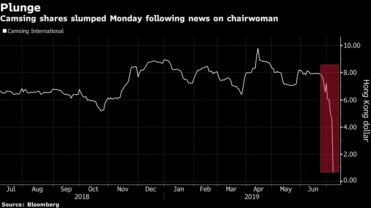 Camsing shares slumped Monday following news on chairwoman